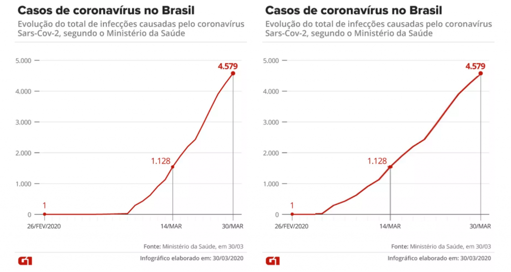 Manipulação da Informação