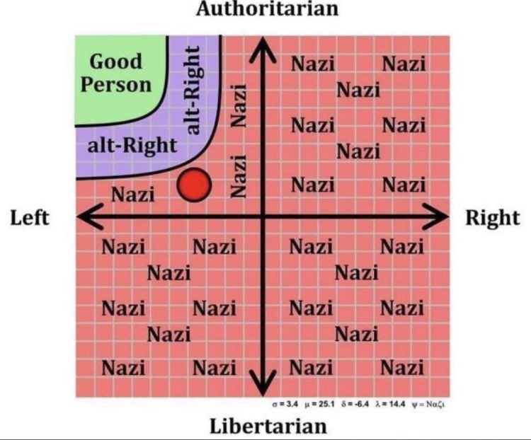 Todo mundo que eu não gosto é nazista